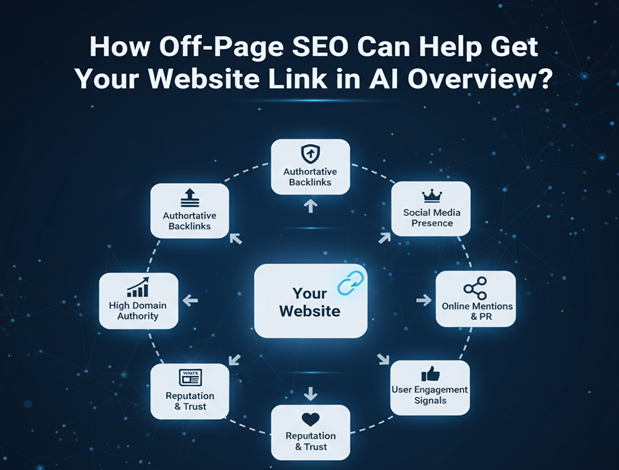 How Off-Page SEO Can Help Get Your Website Link in AI Overview