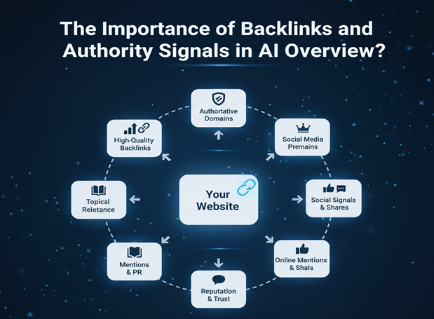 The Importance of Backlinks and Authority Signals in AI Overview