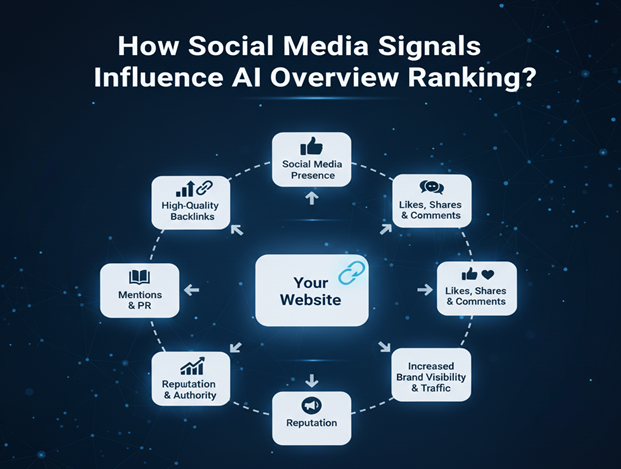 How Social Media Signals Influence AI Overview Ranking
