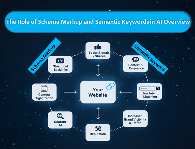 The Role of Schema Markup and Semantic Keywords in AI Overview