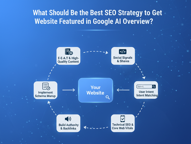 What Should Be the Best SEO Strategy to Get Your Website Featured in Google AI Overview