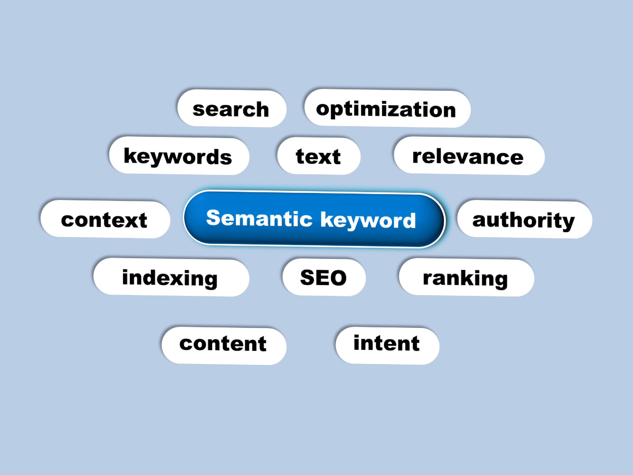 What are semantic keywords, how are they used in SEO, and how can you generate semantic keywords using AI?