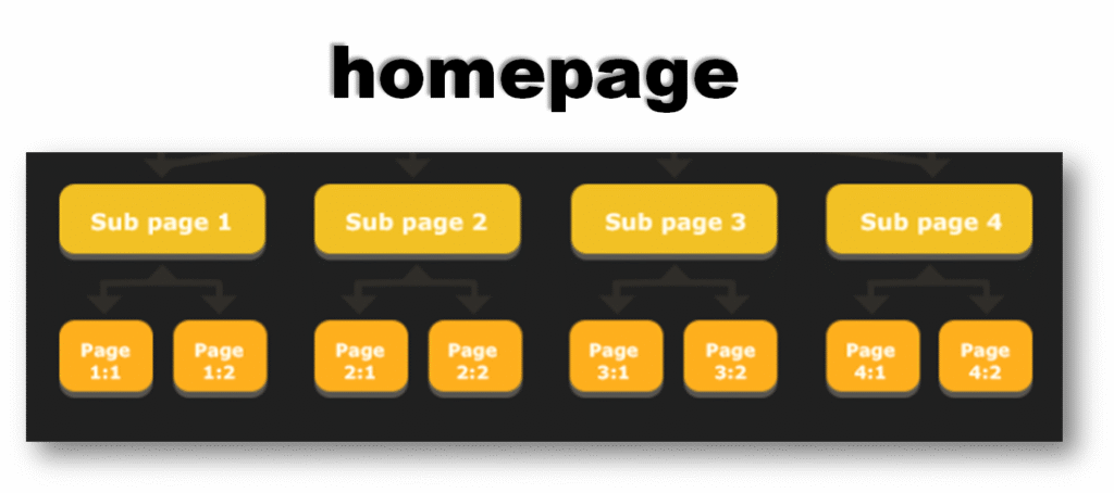 Internal Links Important for SEO | internal link example | benefits for internal links