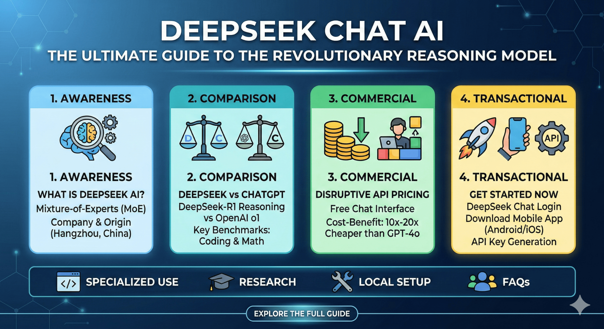 DeepSeek Chat AI: The Ultimate Guide to the Revolutionary Reasoning Model
